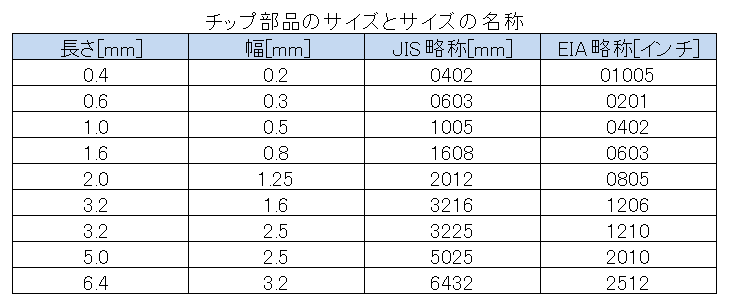 チップ部品のサイズ